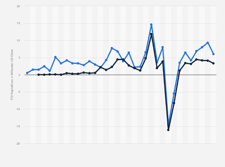 Statistik: Ungarn: Kapitalfluss ausländischer Direktinvestitionen (FDI), aufgeschlüsselt nach Zuflüssen (inflow) und Abflüssen (outflow) von 1990 bis 2023 (in Milliarden US-Dollar)