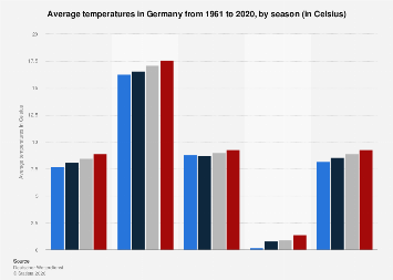 Average season temperatures Germany 1961-2020| Statista