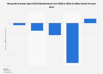 KOZ Entertainment: net profit 2024| Statista