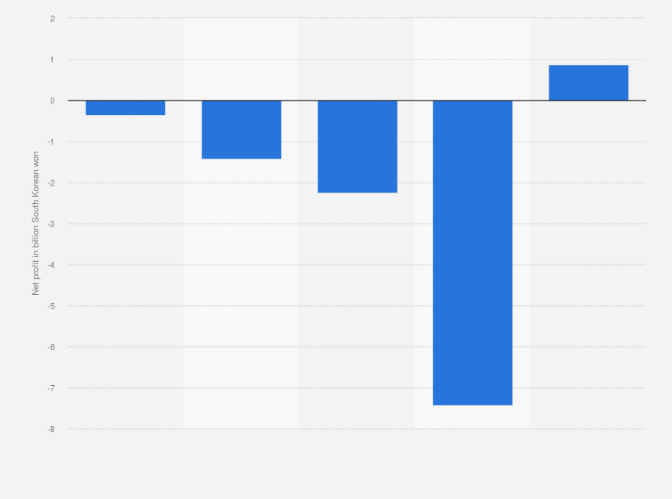 KOZ Entertainment: net profit 2024| Statista