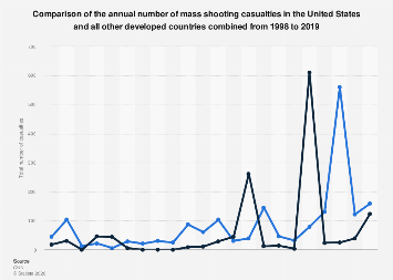 Comparing mass shootings in the U.S. and developed countries 1998-2019 ...