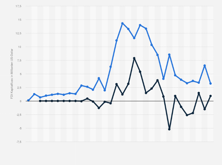 Statistik: Kasachstan: Kapitalfluss ausländischer Direktinvestitionen (FDI), aufgeschlüsselt nach Zuflüssen (inflow) und Abflüssen (outflow) von 1992 bis 2023 (in Milliarden US-Dollar)