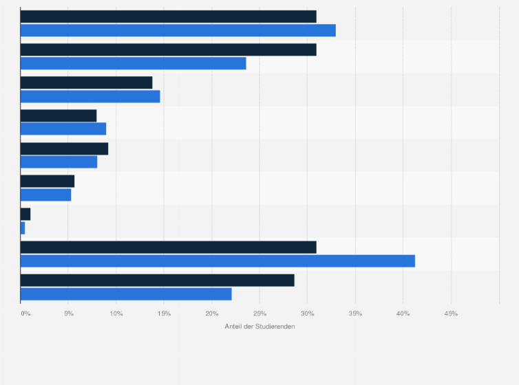 Statistik: Was sind die am häufigsten genannten Gründe für den Studienabbruch?