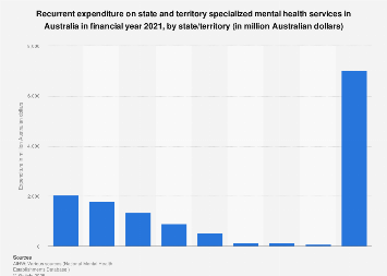 Australia: recurrent expenditure on mental health services by state