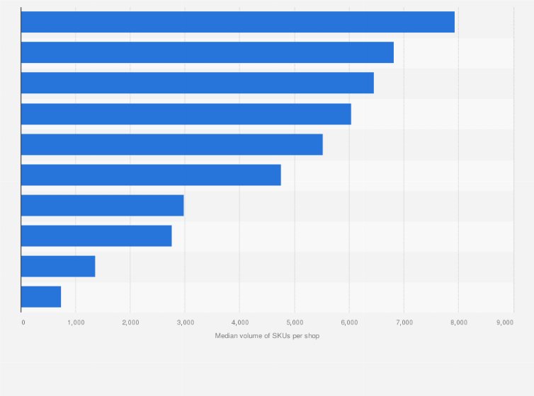 Statistic: Median volume of stock-keeping units (SKUs) per online store worldwide in 2022, by product category