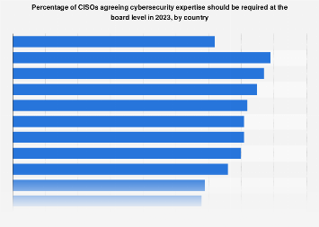 Ciso Ranking CISO: cybersecurity expertise required at top level 2023| Statista