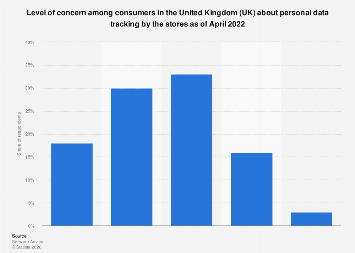 Personal data tracking concern level UK consumers 2022| Statista
