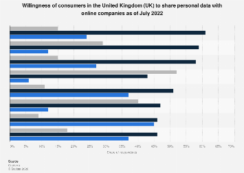 Willingness to share personal data with online firms UK 2022| Statista