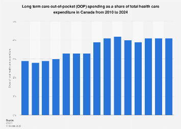 Long term care OOP spending share of total health spending in Canada ...