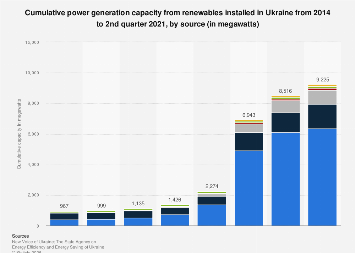 Ukraine: installed renewable energy capacity by source| Statista