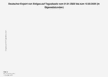 Erdgas: Deutscher Export auf Tagesbasis 2024 | Statista