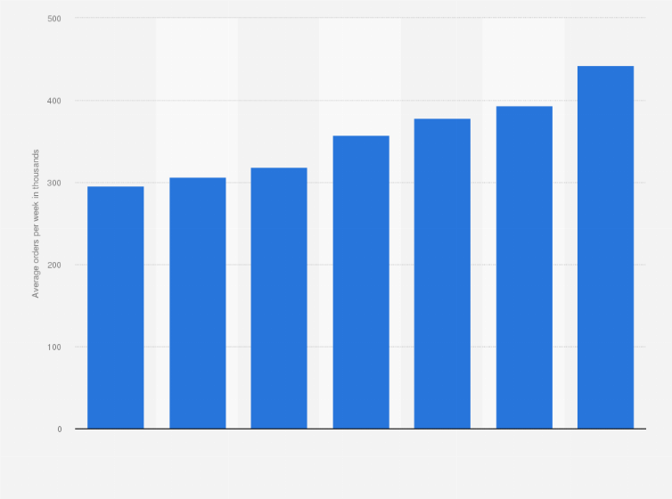 Statistic: Average number of orders per week of online supermarket Ocado from 2018 to 2024 (in 1,000s)