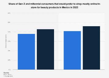 Shopping online vs. offline for beauty items in Mexico 2022| Statista