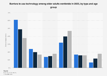 Barriers of elderly to use technology by type 2023| Statista