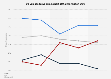 Slovakia: opinion on information war 2023 | Statista