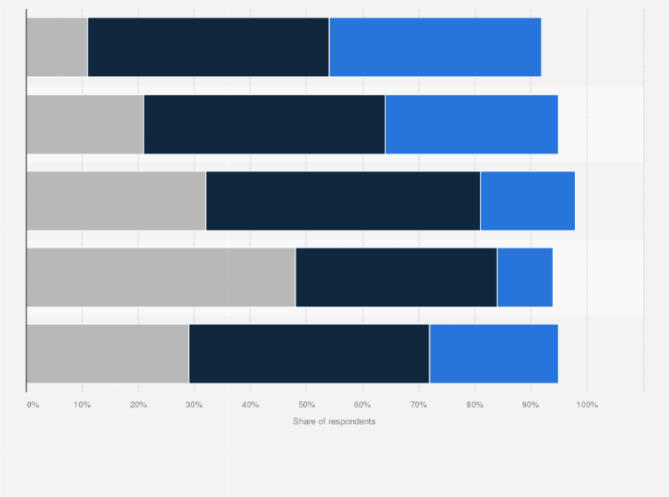 Statistic: What is your attitude towards neobanks?