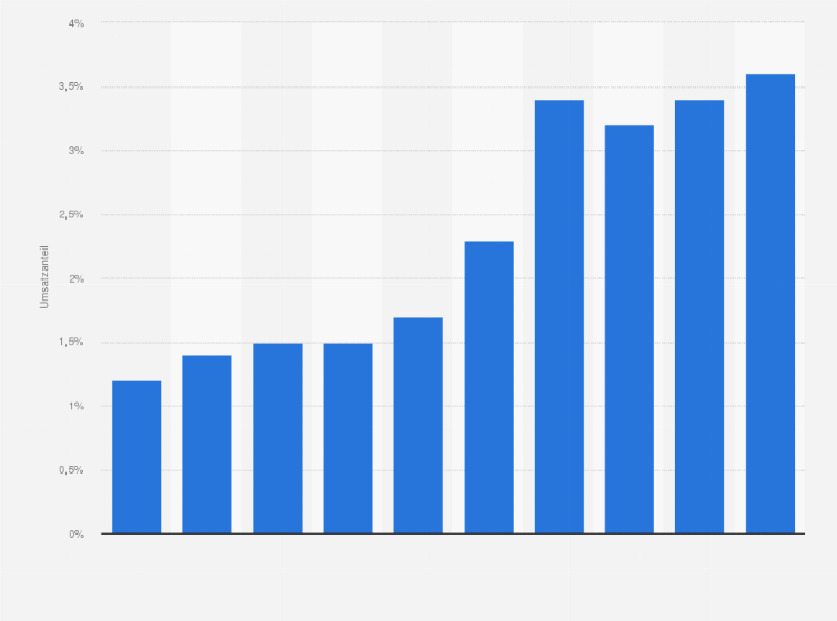 Statistik: Entwicklung der Umsatzanteile im Onlinehandel mit Drogeriewaren in Deutschland in den Jahren von 2015 bis 2024