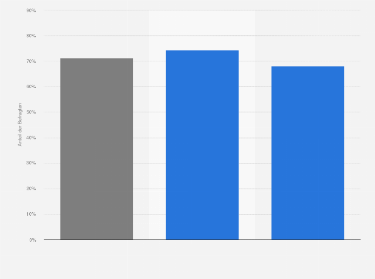Statistik: Haben Sie sich persönlich schon einmal freiwillig und unbezahlt für eine Sache engagiert und eine ehrenamtliche Tätigkeit übernommen?