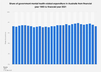 Australia: share of government mental health-related expenditure | Statista