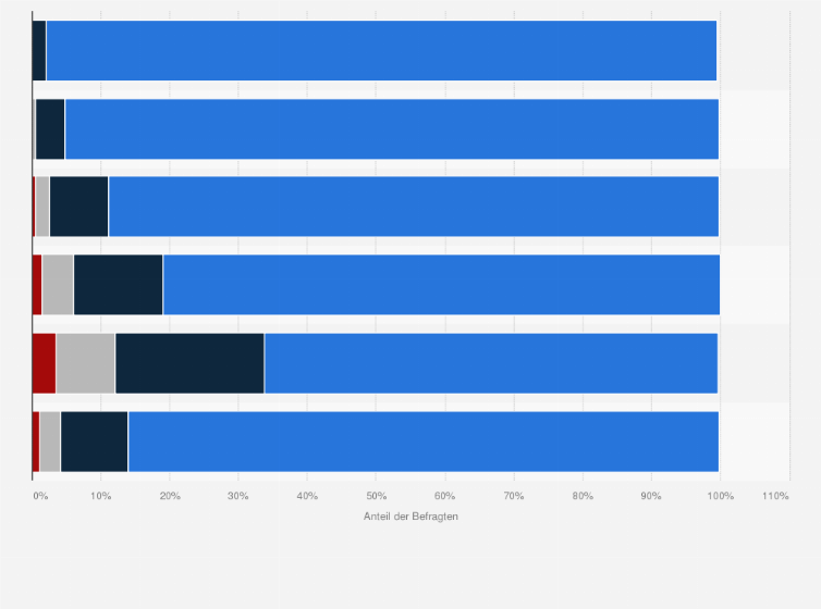 Statistik: Wie oft trinkst du Spirituosen, auch wenn es sich nur um kleine Mengen handelt?