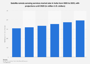 India: satellite remote sensing services market size 2025| Statista