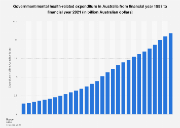 Australia: government mental health related expenditure | Statista