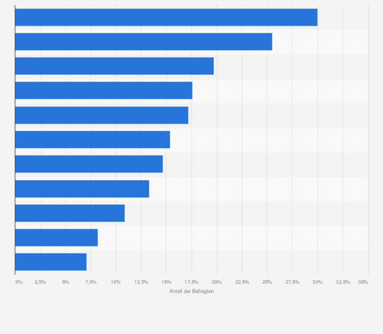 Statistik: In welchen Bereichen haben Sie sich persönlich schon einmal freiwillig und unbezahlt für eine Sache engagiert und eine ehrenamtliche Tätigkeit übernommen?
