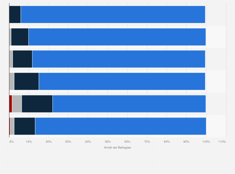 Statistik: Wie oft trinkst du Wein, auch wenn es sich nur um kleine Mengen handelt?