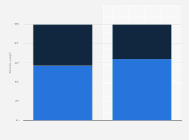 Statistik: Wären Sie bereit einen Aufpreis für umweltfreundliche und nachhaltigere Sportschuhe zu bezahlen?