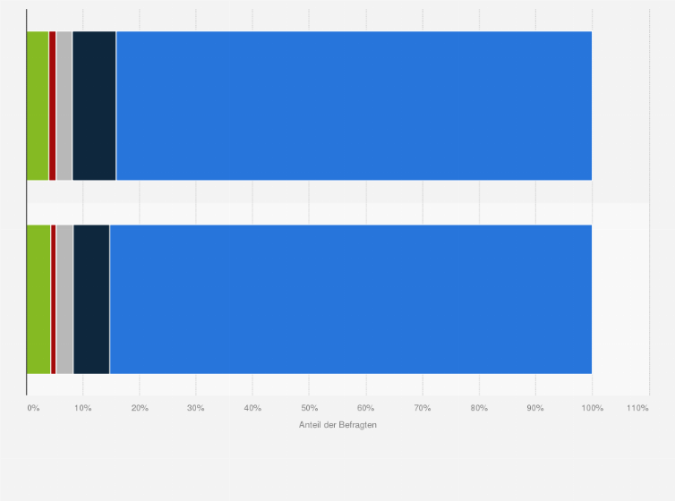 Statistik: An wie vielen Tagen in deinem Leben hast du (wenn überhaupt) Zigaretten geraucht?