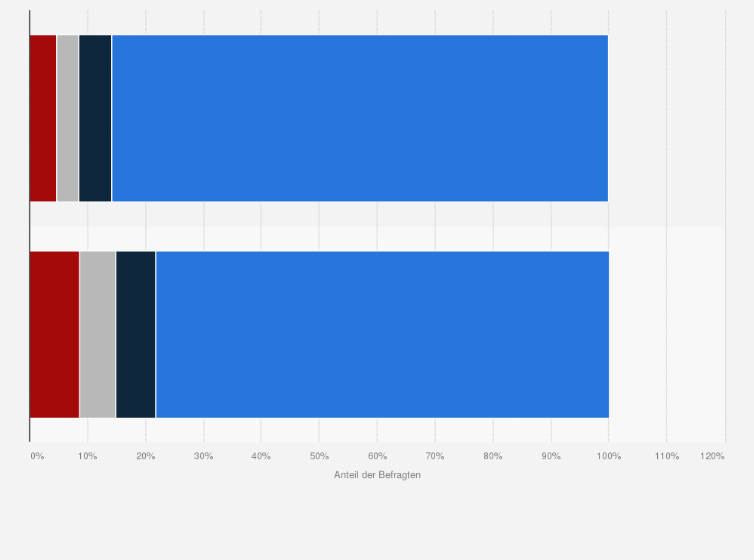Statistik: An wie vielen Tagen in deinem Leben hast du Schnupftabak benutzt?