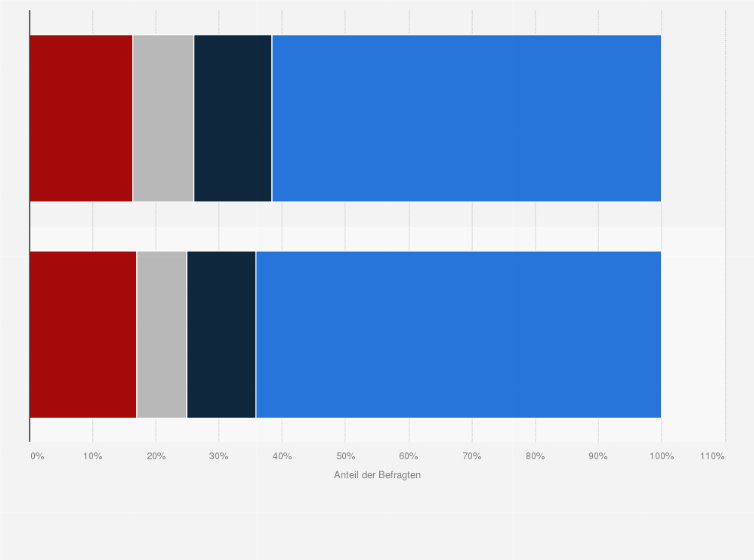 Statistik: An wie vielen Tagen in deinem Leben hast du (wenn überhaupt) E-Zigaretten geraucht?