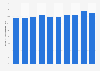 Share of workers who are freelancers in the United States from 2014 to 2023