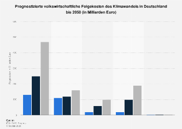 klimakrise-volkswirtschaftliche-verluste-bis-2050-statista