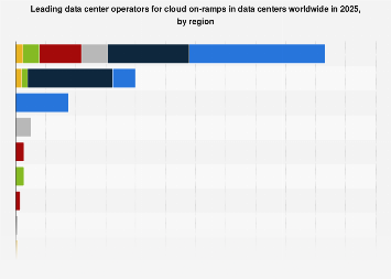 Top data center operators for on-ramps by region 2025| Statista