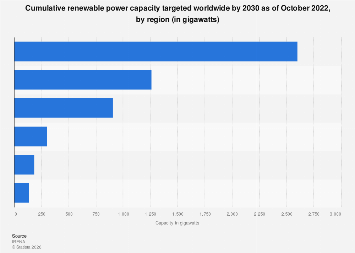 Global renewable capacity targeted by region 2030| Statista