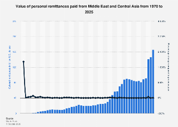 personal-remittances-from-middle-east-1970-2021-statista