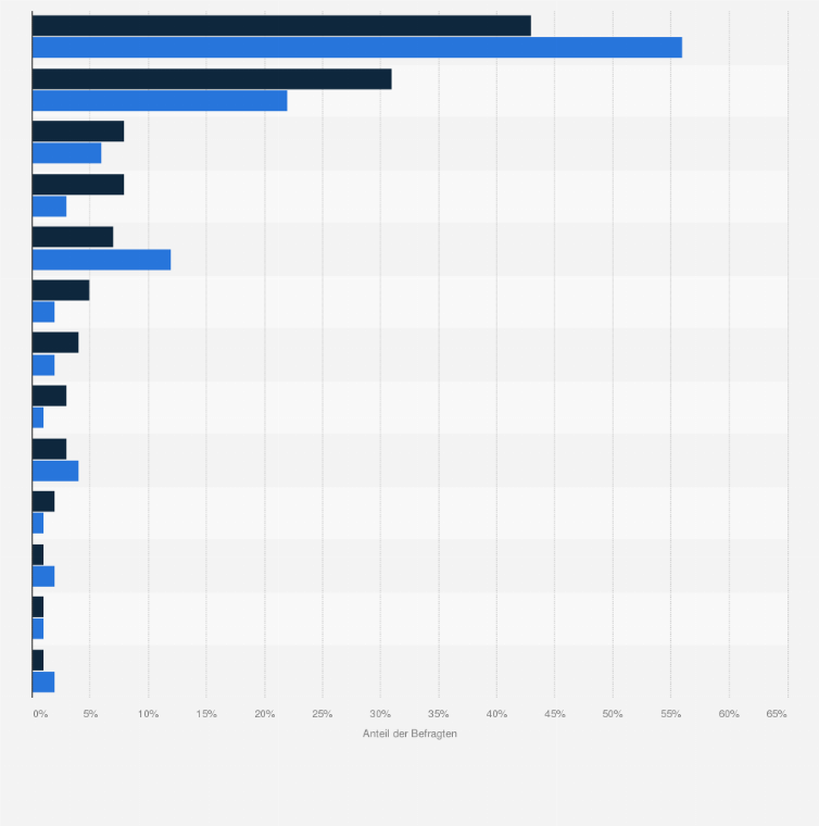 Statistik: Welche der folgenden Nahrungsformen treffen auf Sie zu bzw. halten Sie ein?
