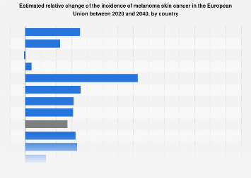 Forecast skin cancer incidence in the EU 2040| Statista