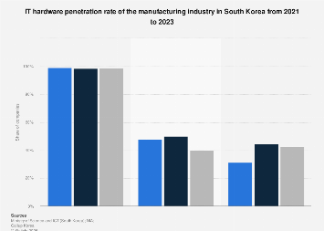 Statista Hardware Graph South Korea: manufacturing industry IT hardware penetration rate| Statista