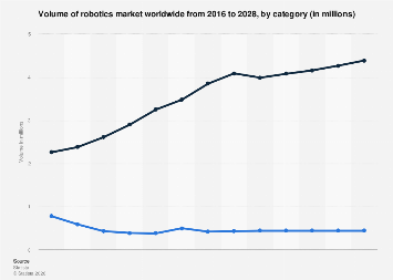 Robot Empty Graph Robotics volume by category worldwide 2016-2028| Statista