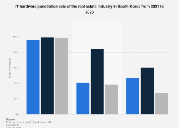South Korea: real estate industry IT hardware penetration rateStatista