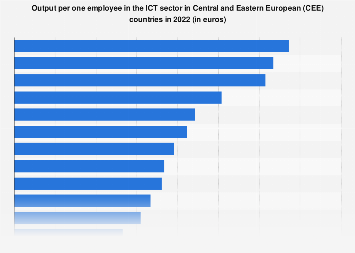 Cee Output CEE: output per ICT employee| Statista