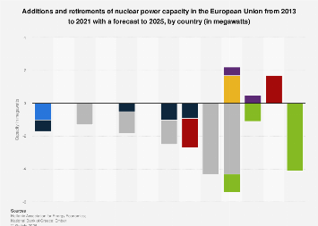 EU: nuclear power capacity evolution by country| Statista