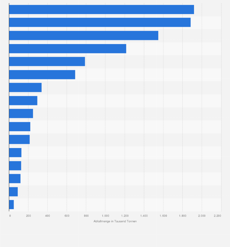Statistik: Menge von organischen Haushaltsabfällen nach Bundesland im Jahr 2022 (in 1.000 Tonnen)