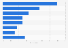 Types of chat groups popular among messaging apps users in India as of January 2022