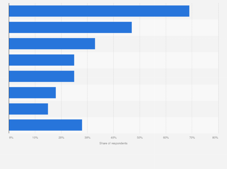 Statistic: Types of chat groups popular among messaging apps users in India as of January 2022