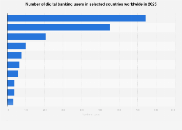 Number of digital banking users by country 2024| Statista