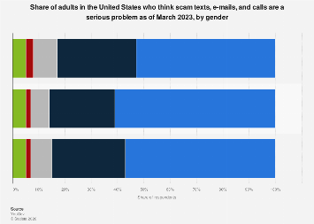 U.S. government actions against scammers by gender 2023| Statista