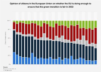 Is the EU ensuring a fair green transition? 2022| Statista